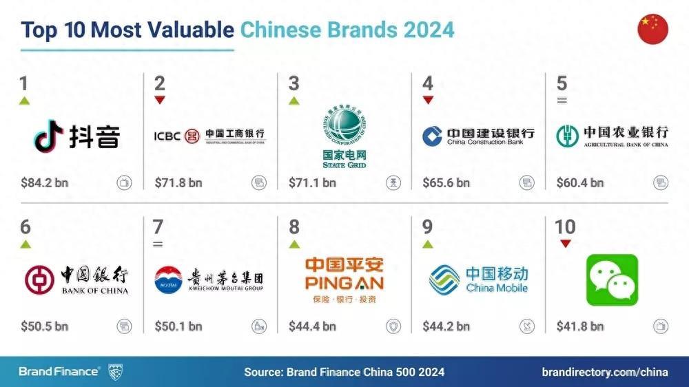 2024 年中国品牌价值 500 强发布，抖音升至第一