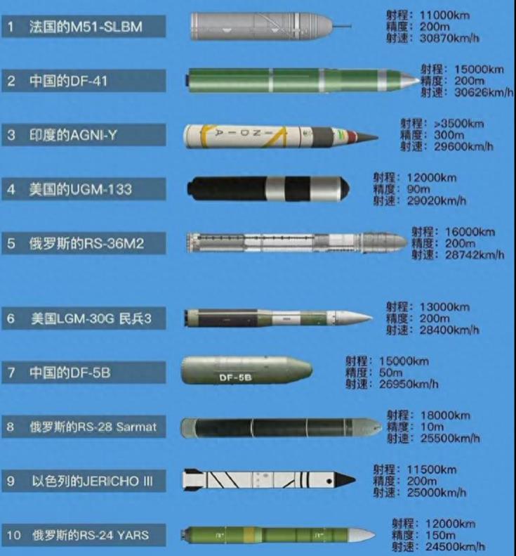 全球最快的十款洲际弹道导弹