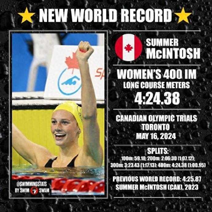 再破世界纪录！加拿大17岁小将麦金托什打破女子400米混世界纪录