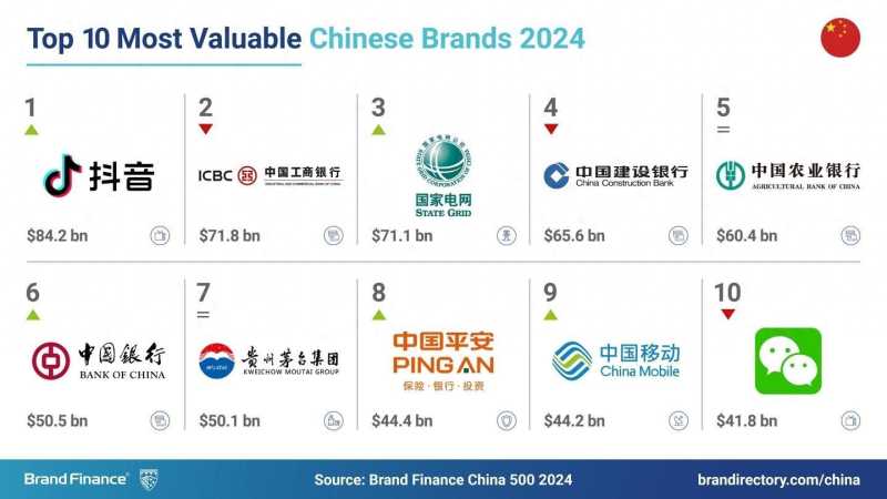 2024年中国品牌价值500强：抖音升至第一，微信降至第十