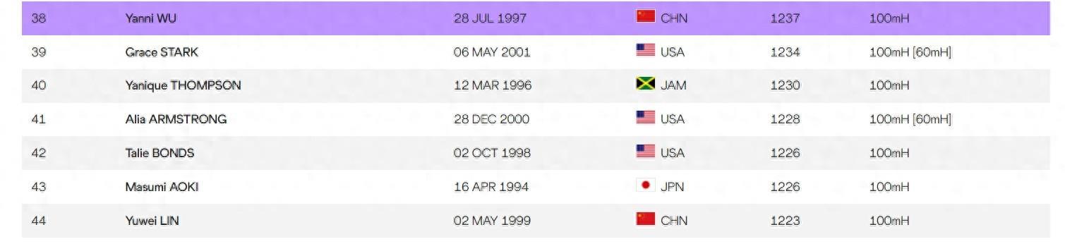 世界第38位、亚洲第三，世界田联排名吴艳妮创个人新高
