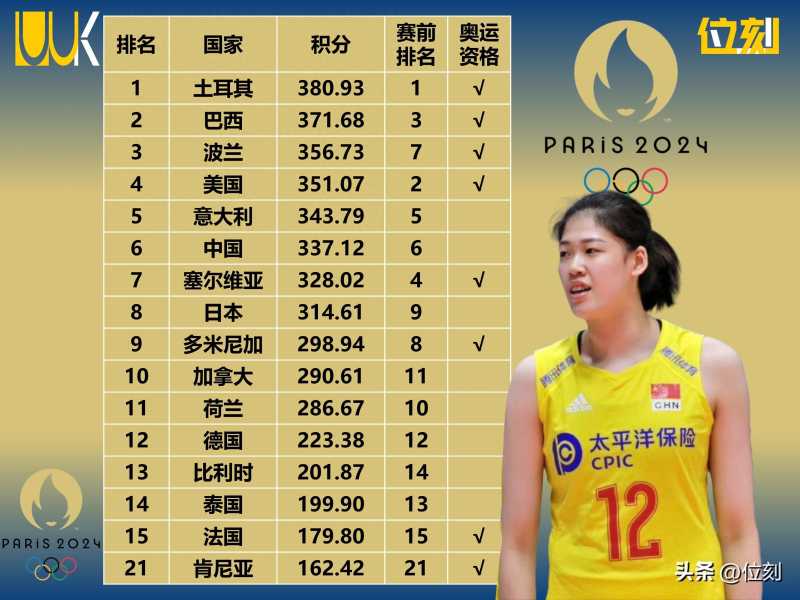 最新世界排名：中国女排第6，日本升至第8，将正面对决争奥运资格