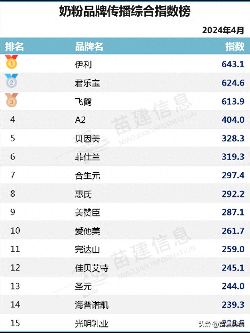 伊利领衔-2024年4月婴幼儿奶粉品牌传播综合指数排行榜