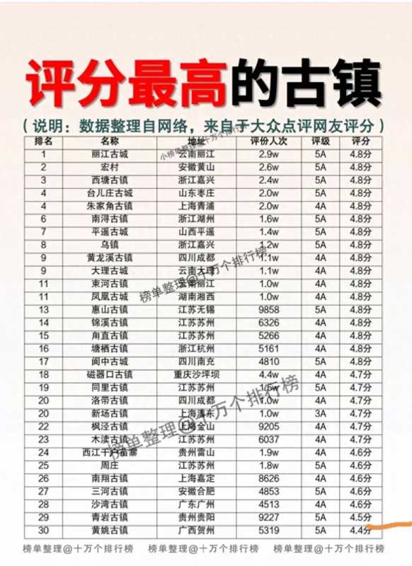 评分最高的中国古镇30强榜单，喜欢旅游的朋友收藏起来