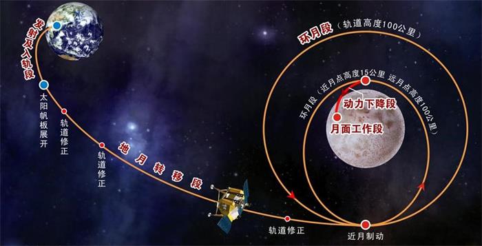 嫦娥六号为什么选择逆行轨道(利于落月后表取工作)