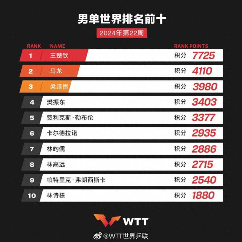 国际乒联2024年第22周世界排名：马龙、王曼昱重返单打第二，樊振东跌至第四陈梦第三