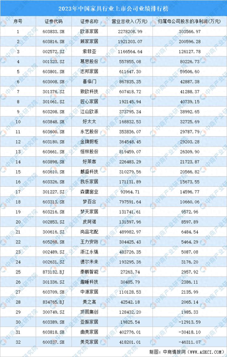 2023年中国家具行业上市公司业绩排行榜