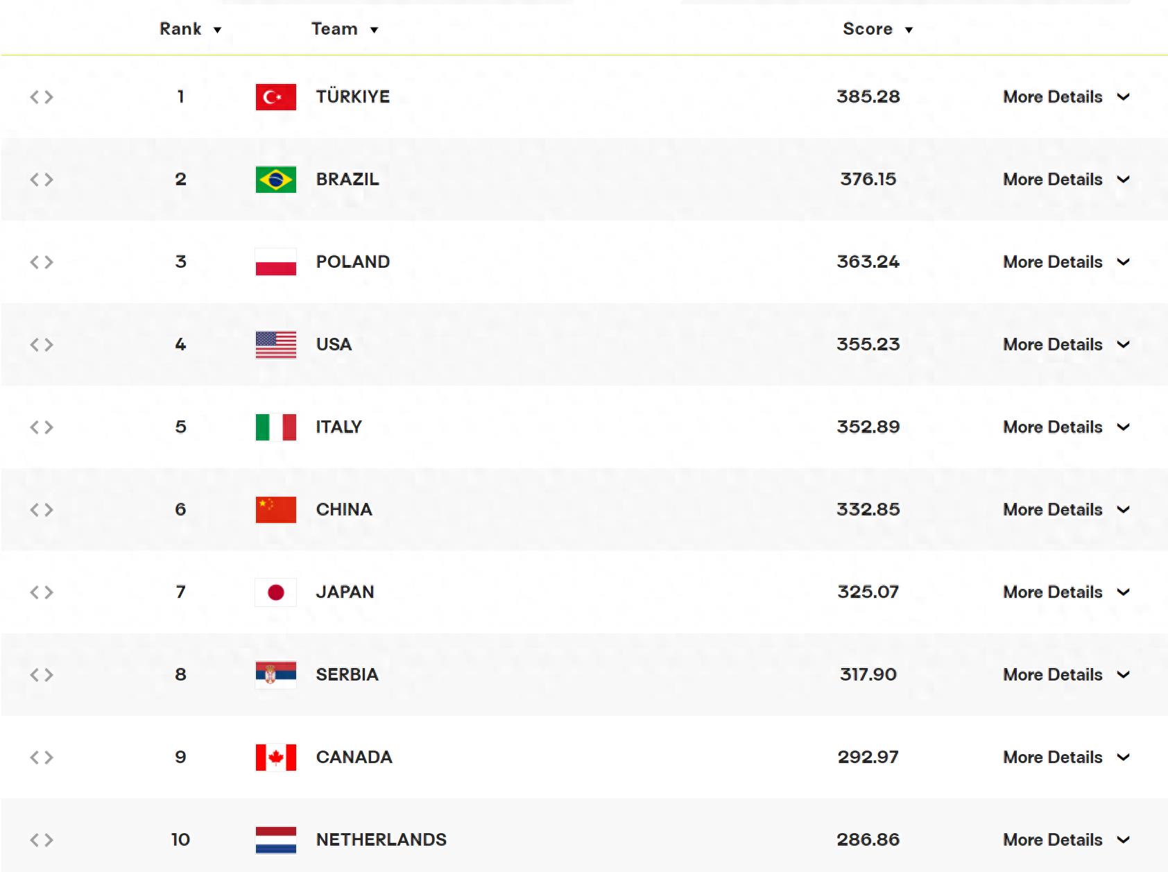 世界排名：中国女排1-3守住第6，日本爆冷升至第7，荷兰重返前10