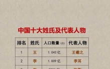 中国10大姓氏及其代表人物