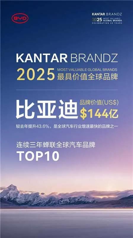 全球最具价值汽车品牌TOP10，比亚迪持续蝉联