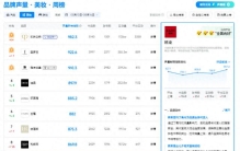 美妆声量榜单：韩束上升至第9位
