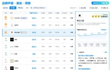 雅诗兰黛连续两周前三，稳坐美妆顶流