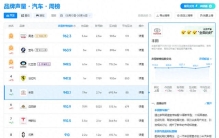 丰田稳居汽车声量榜前五