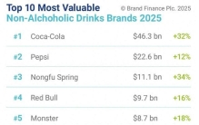 2025全球软饮料品牌价值50强榜单，可口可乐、百事可乐、农夫山泉名列前三，东鹏进入十强