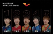 国际乒联最新排名：孙颖莎连续163周世界第一，国乒女单包揽前五