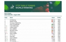 最新世界排名，孙颖莎林诗栋第一，莫雷加德第五，陈熠杜达创新高