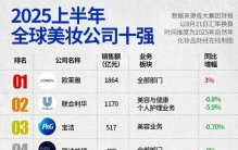 全球美妆十强格局再变！