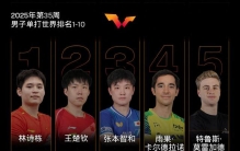 国际乒联最新世界排名：孙颖莎成历史首位破12000分运动员，莫雷加德因瑞典大满贯男单夺冠升至第5