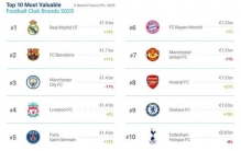 2025全球足球俱乐部品牌价值50强和中国最强劲俱乐部10强品牌榜单