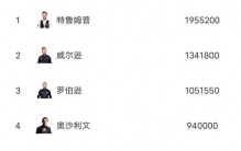 斯诺克世界排名:肖国栋夺冠升第八，丁俊晖第七，中国5人在前十六