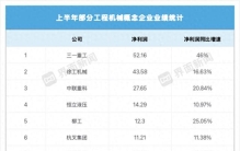 这家企业重夺“最挣钱工程机械商”名号