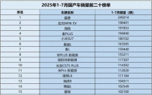 国产车卖疯了 ？1-7月销量榜单出炉 17款销量过十万 海鸥第三