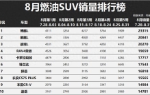 燃油SUV变天了！8月销量排行：吉利包揽冠亚军，CR-V第9，逍客19