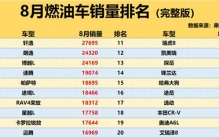 又是大胜！8月燃油车销量榜：超30款破万，迈腾第10，哈弗H6第54