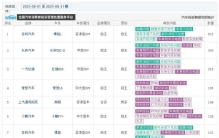 8月汽车故障投诉量排名：前十名来自八个品牌，典型问题类型增多