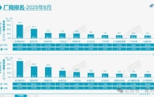 官宣！8月汽车前十销量榜单 上汽乘用车上榜 长安、长城成“黑马”
