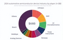国产汽车芯片厂商，拼了十年，干到中国第1、全球第3名了