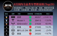 8月全品类车型销量排行榜，Model Y丢冠，轩逸第4，问界M8第9