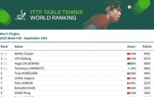 王楚钦重返世界第一！男单世界排名：林诗栋第2，雨果超张本升第3