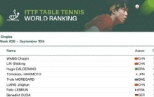 王楚钦超越林诗栋重返世界第一，孙颖莎连续第166周霸榜第一
