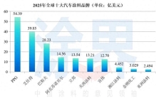全球顶级汽车涂料品牌榜揭晓：宣伟连续七年蝉联TOP10