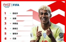 国际足联公布最新国家队排名：西班牙男足时隔11年重返世界第一