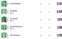 WTA排名更新：郑钦文跌2位至世界第9 萨巴伦卡遥遥领先王欣瑜第33