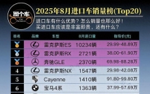 8月进口车销量排行榜，雷克萨斯ES第一，揽胜第8，埃尔法仅17