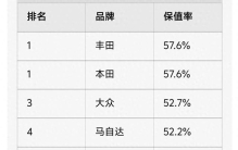 26最新汽车保值排行榜出炉！日系坚挺，汉兰达仍是BUG般的存在？