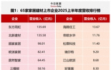 今日家居独家！65家上市家居企业半年报深度复盘