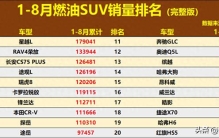 燃油SUV大爆发！1-8月销量排行：CS75 PLUS季军，锋兰达反超CR-V！