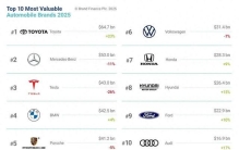 Brand Finance发布2025全球汽车品牌价值100强