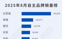 8月“最好卖的”十大国产车，奇瑞排第二，五菱挤进前十