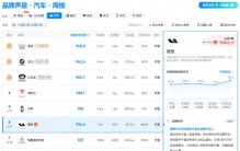 汽车榜排名猛涨27位！这个车企上周有哪些品牌动作