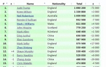 斯诺克最新世界排名:墨菲夺冠升第12，前十六中国5席，丁俊晖最高