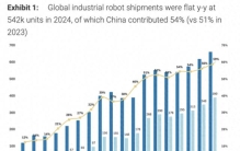 全球“机器人第一大国”：中国