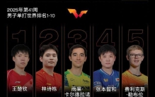 国际乒联第41周世界排名出炉，王楚钦孙颖莎位列第一