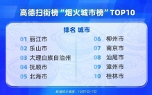 美食TOP10、景点TOP18……全国双节出行消费报告出炉 ，东莞多项数据上榜