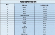紧凑型轿车降温？ 1-8月销量榜单 7款销量过十万 速腾第四
