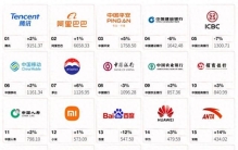 2025中国最佳品牌50强榜单，腾讯、阿里巴巴、中国平安排名前三